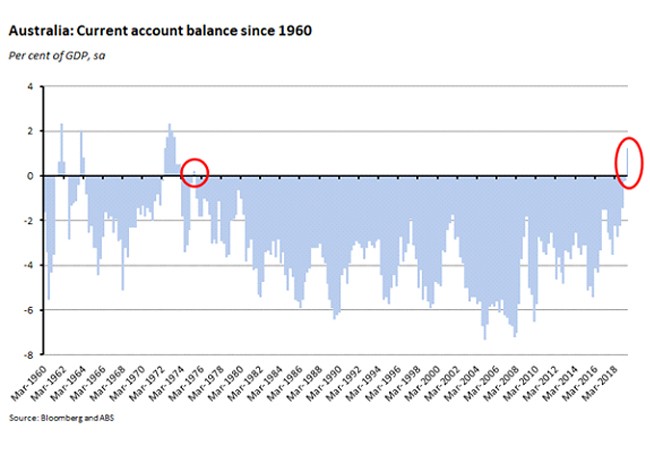 Australia: Current Account Balance Since 1960 060919 Australia: Current Account Balance Since 1960 060919