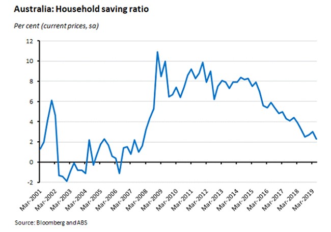 Australia: Household saving ratio 060919
