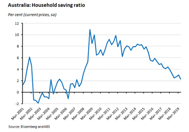 Australia: Household saving ratio 060919 Australia: Household saving ratio 060919