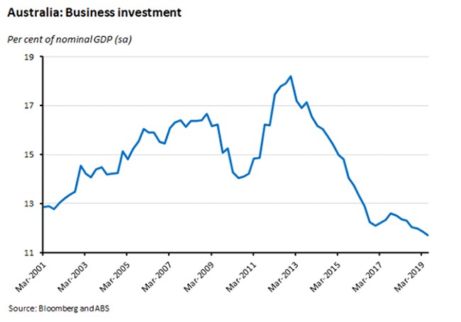 Australia: Business Investment 060919