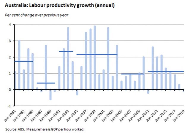Australia: Labour Productivity growth (annual) 060919 Australia: Labour Productivity growth (annual) 060919
