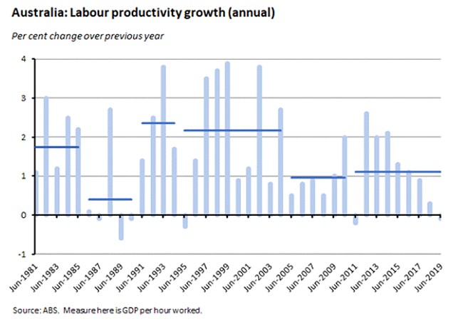 Australia: Labour Productivity growth (annual) 060919