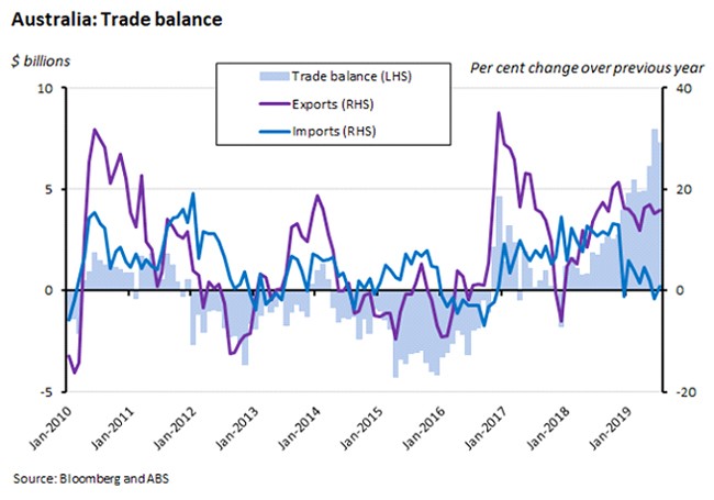 Australia: Trade balance 060919