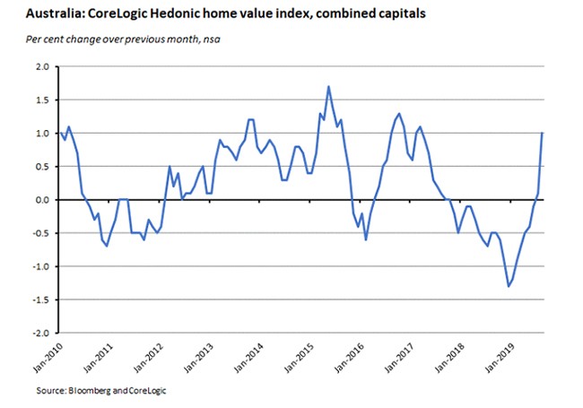 Australia: CoreLogic Hedonic home value index, combined capitals 060919