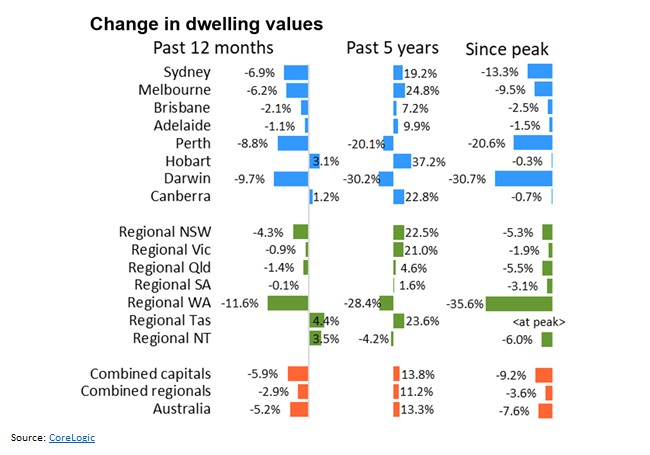 Change in dwelling values 060919