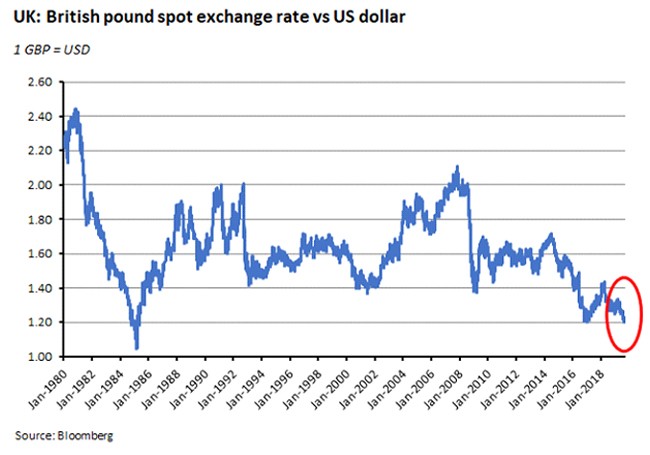 UK: British pound spot exchange rate vs US dollar 060919