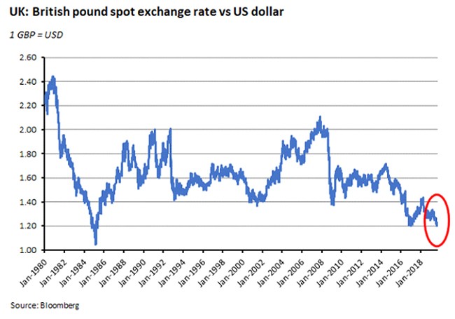 UK: British pound spot exchange rate vs US dollar 060919 UK: British pound spot exchange rate vs US dollar 060919