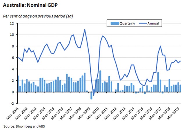 Australia: Nominal GDP 060919