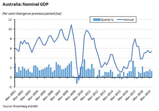 Australia: Nominal GDP 060919 Australia: Nominal GDP 060919
