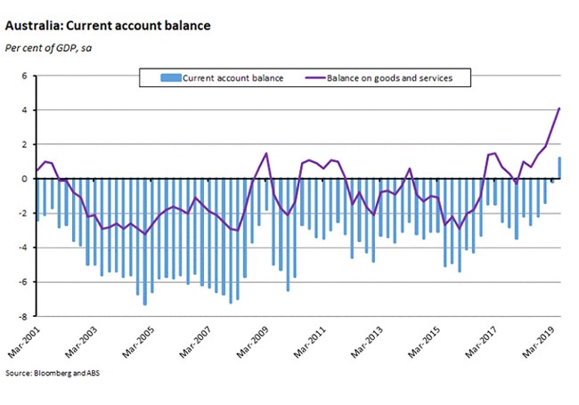Australia: Current Account Balance 060819