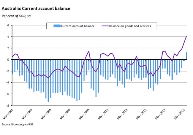 Australia: Current Account Balance 060819 Australia: Current Account Balance 060819