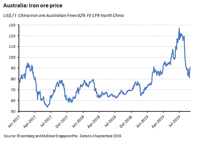 Australia: Iron Ore Price 060919 Australia: Iron Ore Price 060919