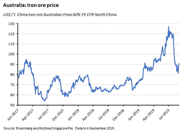 Australia: Iron Ore Price 060919