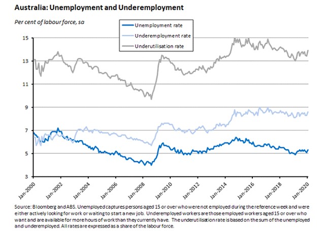 Unemployment and underemployment 