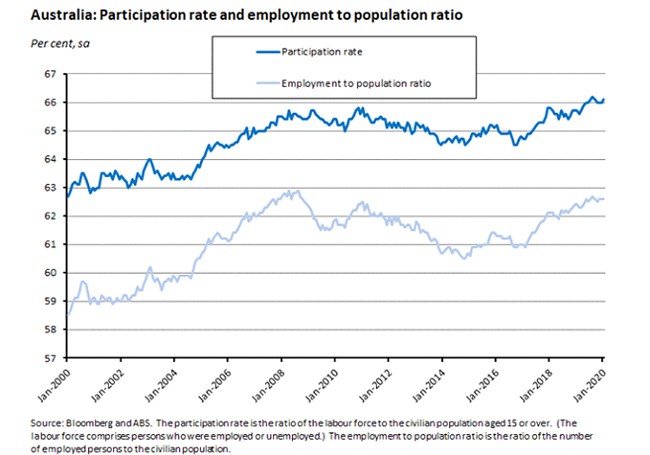 Participation and employment to population ratio