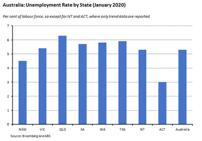 Unemployment rate by state
