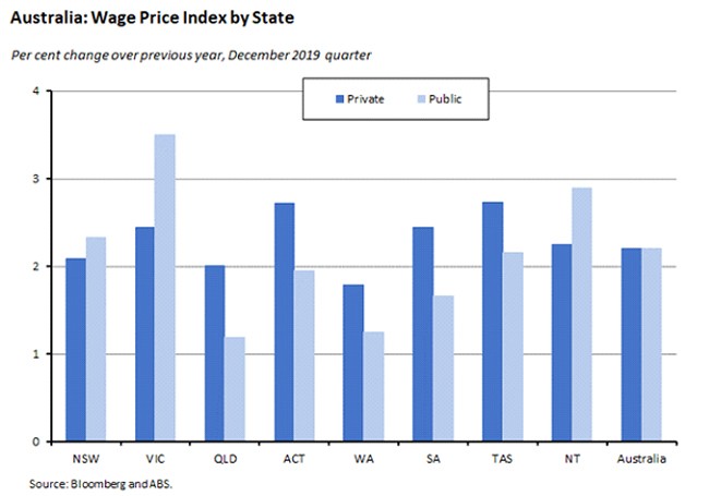 Wage price index by state