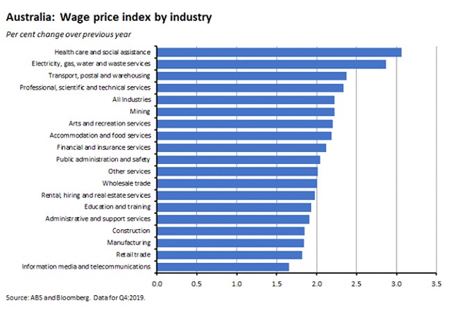 Wage price index by industry