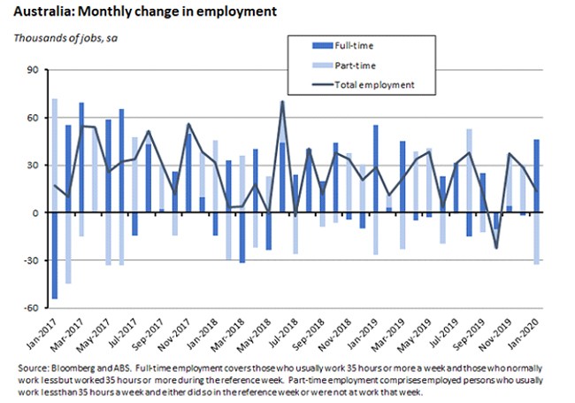 Monthly change in employment