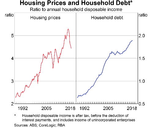 Housing prices and household debt