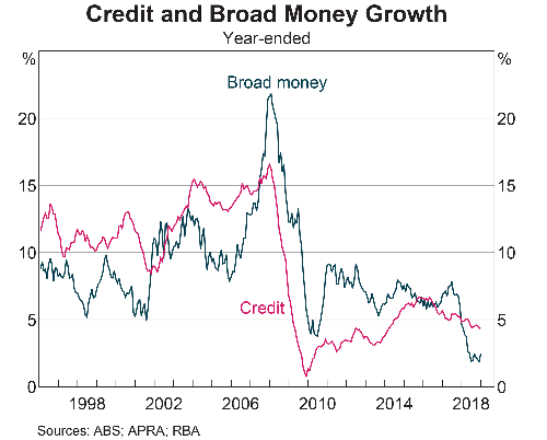 Credit and Broad Money Growth