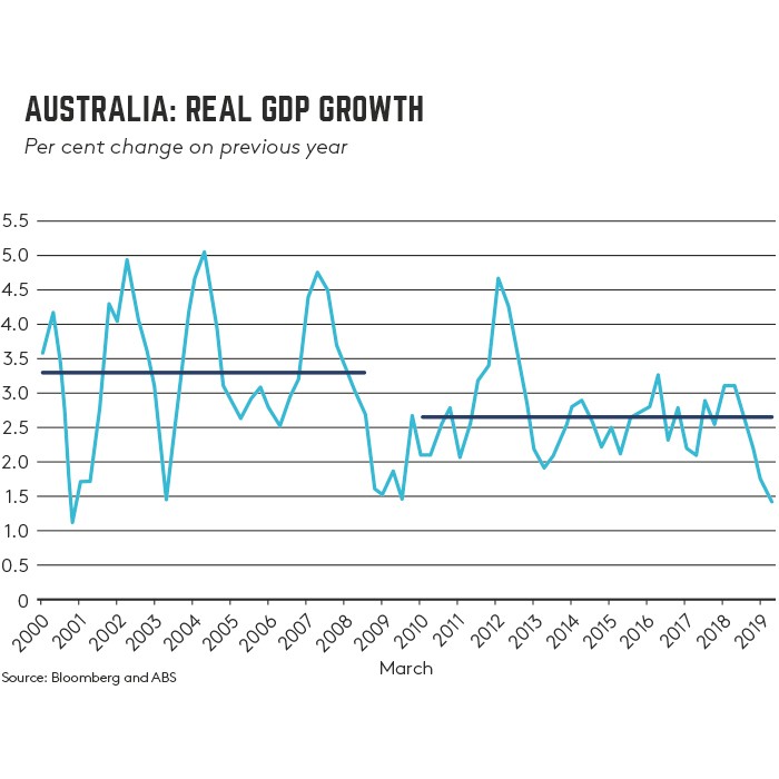 What has happened to Australia's economic growth?