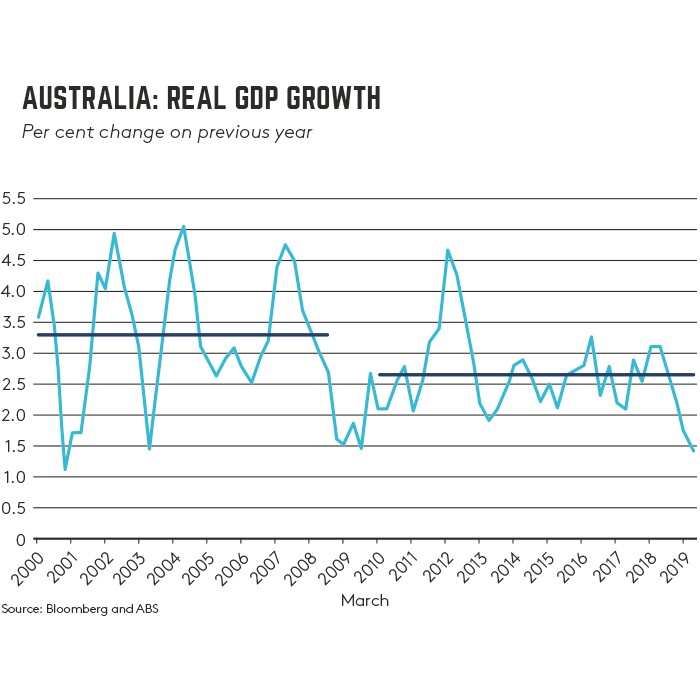 Australia GDP Growth