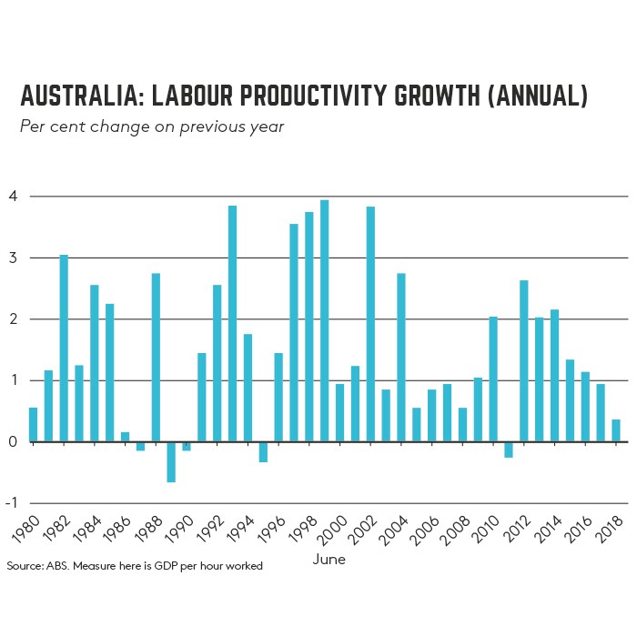 Labour productivity growth Australia GDP Growth
