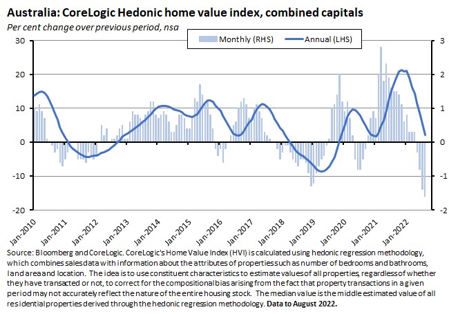 australia corelogic hedonic home value index combined capitals