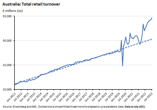 australia total retail turnover