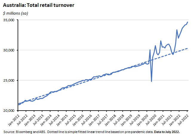 australia total retail turnover australia total retail turnover