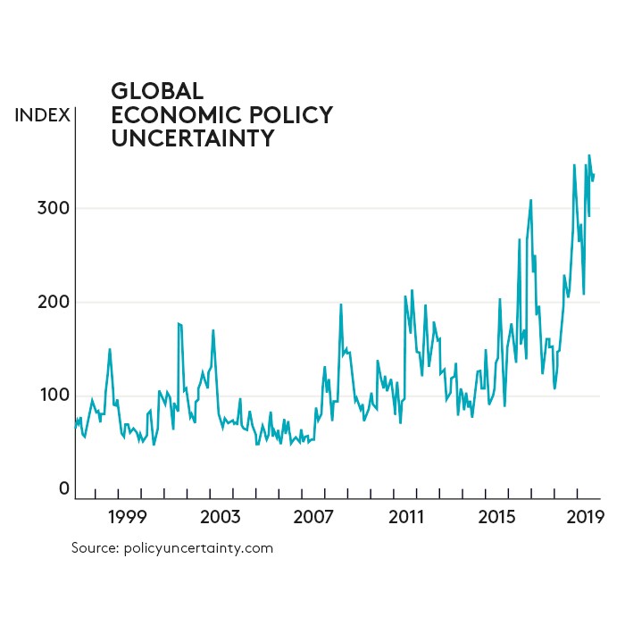 global economic policy uncertainty graph