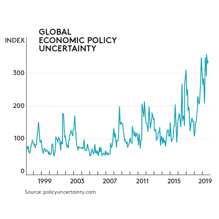 global economic policy uncertainty graph global economic policy uncertainty graph