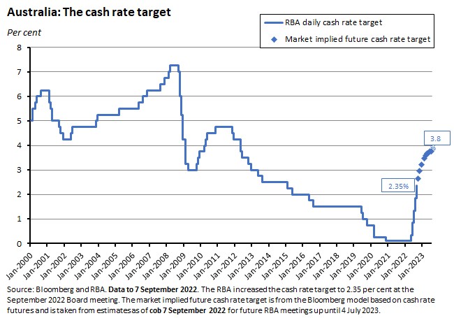 australia-the-cash-rate-target