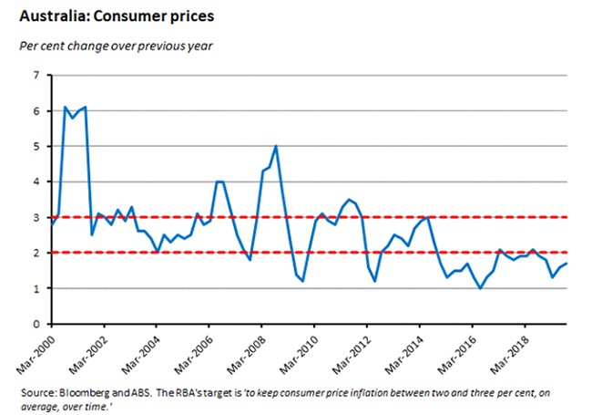 consumer prices