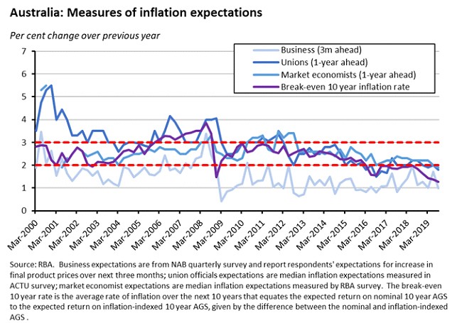 measures of inflation expectation