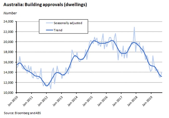 building approvals dwellings