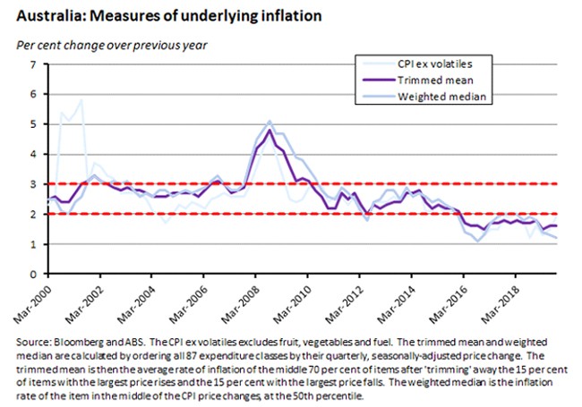 measures of underlying inflation