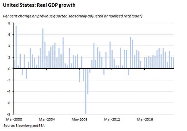 real gdp growth real gdp growth