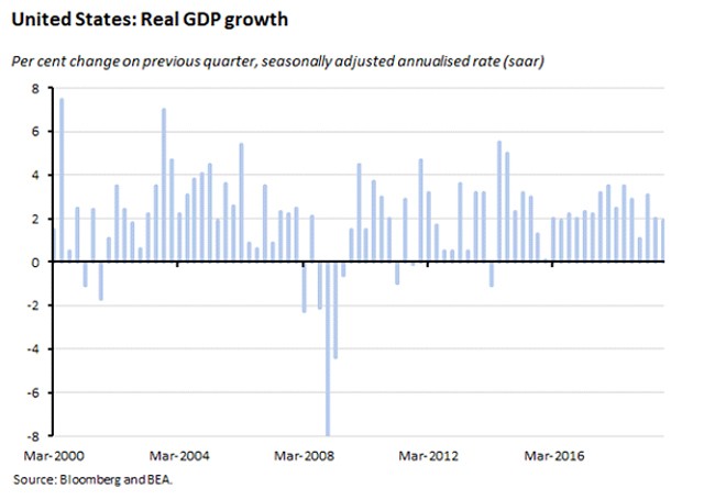 real gdp growth