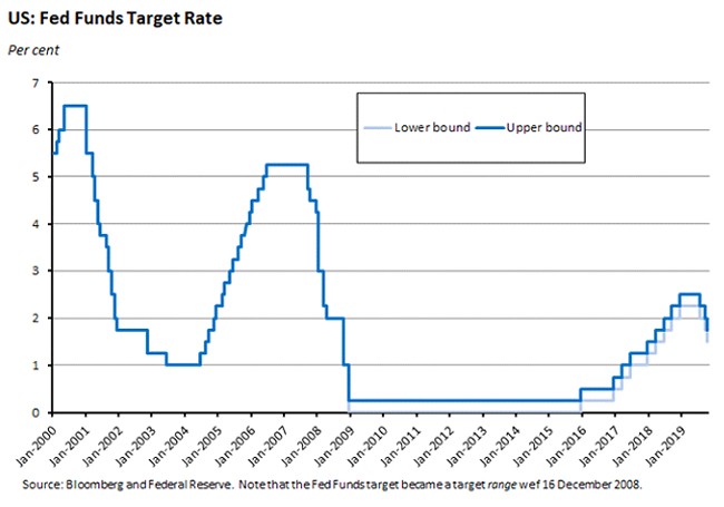 fed funds target rate