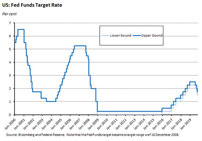 fed funds target rate fed funds target rate
