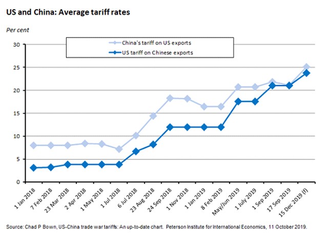 average tariff rates