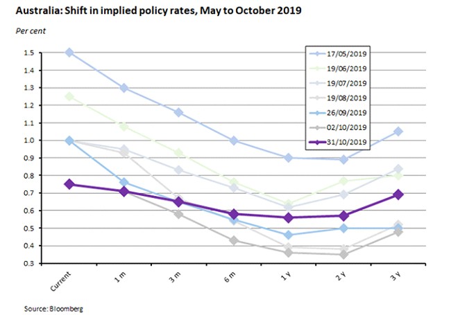 shift in implied policy rates