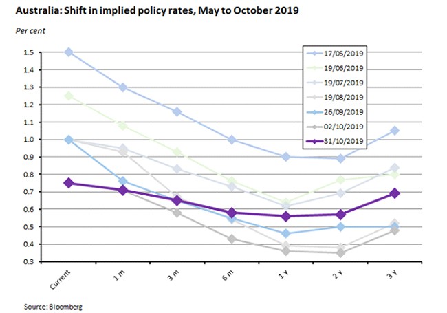 shift in implied policy rates shift in implied policy rates
