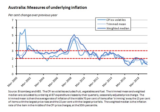 Australia: Measures of underlying inflation 020819