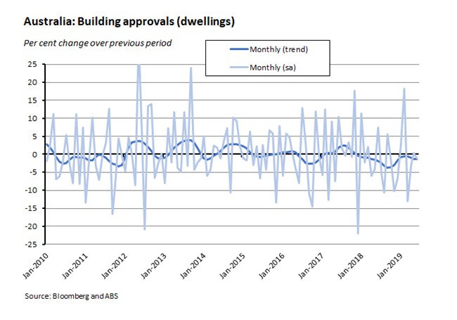Australia: Building approvals (dwellings) 020819