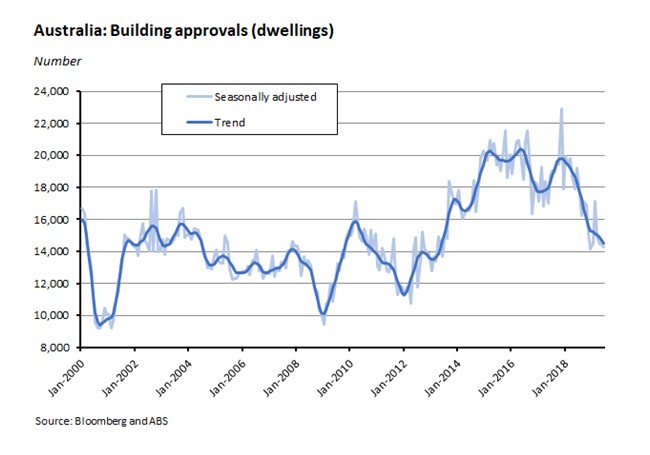 Australia: Building approvals (dwellings) 020819 v2
