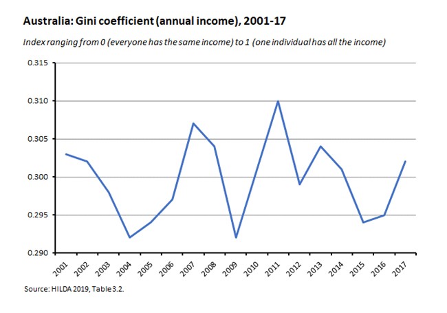 Australia: Gini coefficient (annual income), 2001-17 020819