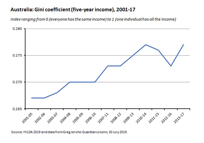 Australia: Gini coefficient (five-year income), 2001-17 020819